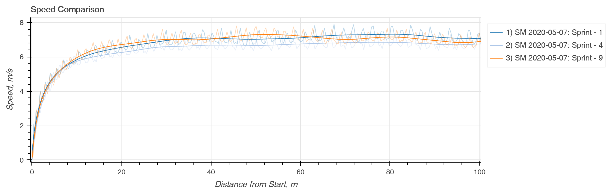 Graph comparing the instantaneous speed during the first 100 m of three 300 m sprints