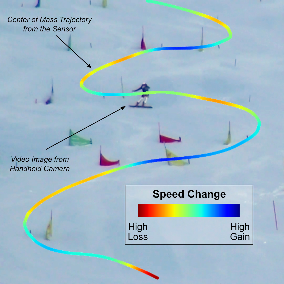 Skiing trajectory with speed loss and gain superposed on a video still image.