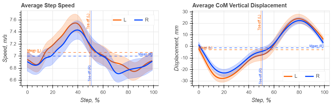 Left and right average step curves