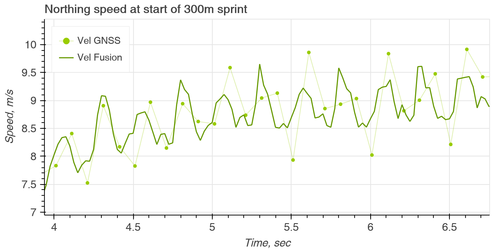 Zoom on a few seconds of the sprint data showing both the raw GNSS and fused speed