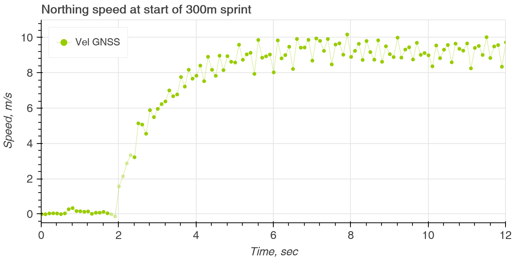 Raw GNSS speed for the first ten seconds of a 300m sprint