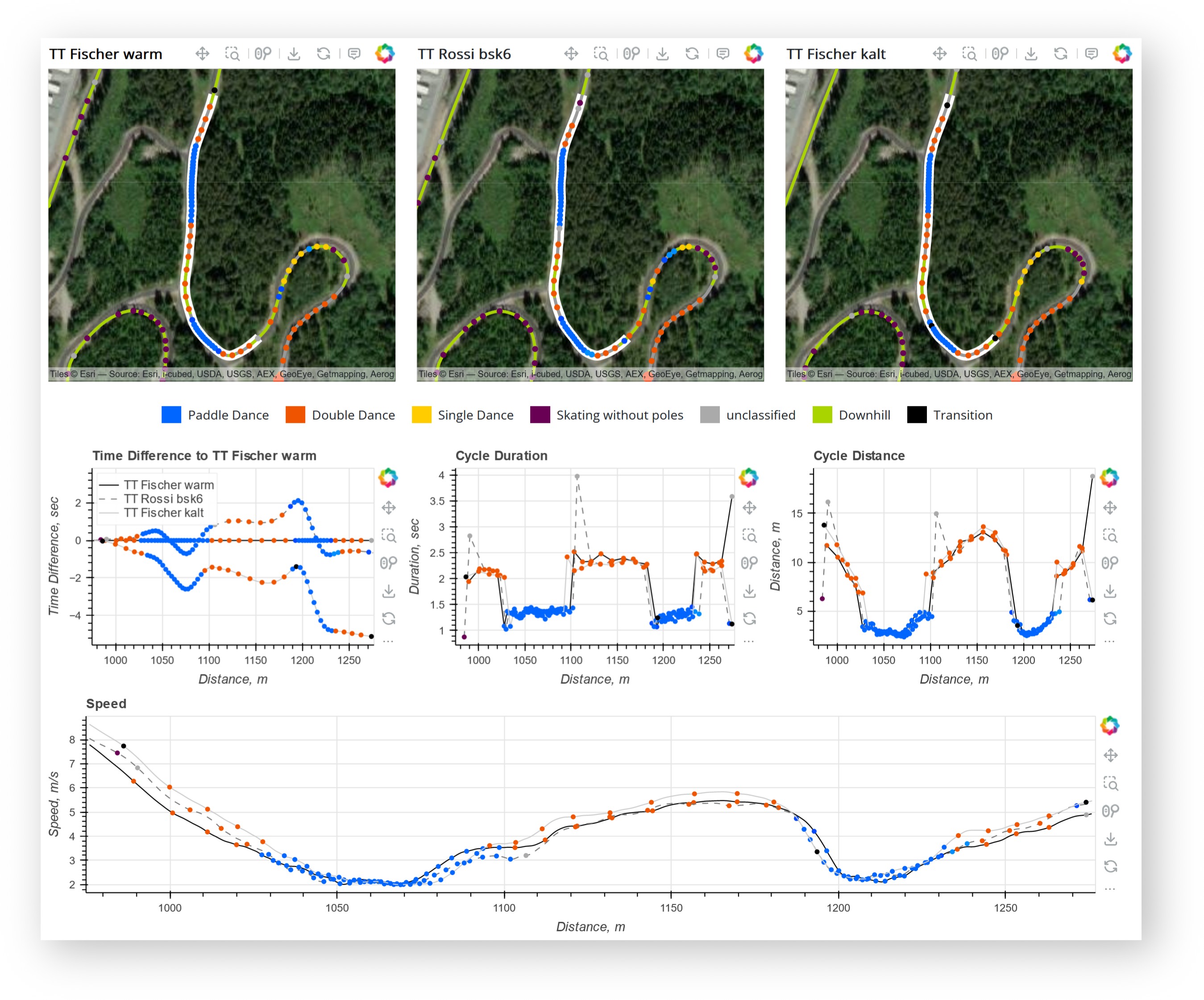 Screenshot of a part of the cross-country skiing performance analysis